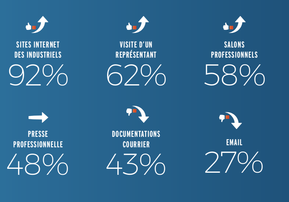 Résultats 2018 de l’enquête Archiliste sur les sources d’informations des prescripteurs du Bâtiment.