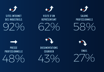 Résultats 2018 de l’enquête Archiliste sur les sources d’informations des prescripteurs du Bâtiment. 